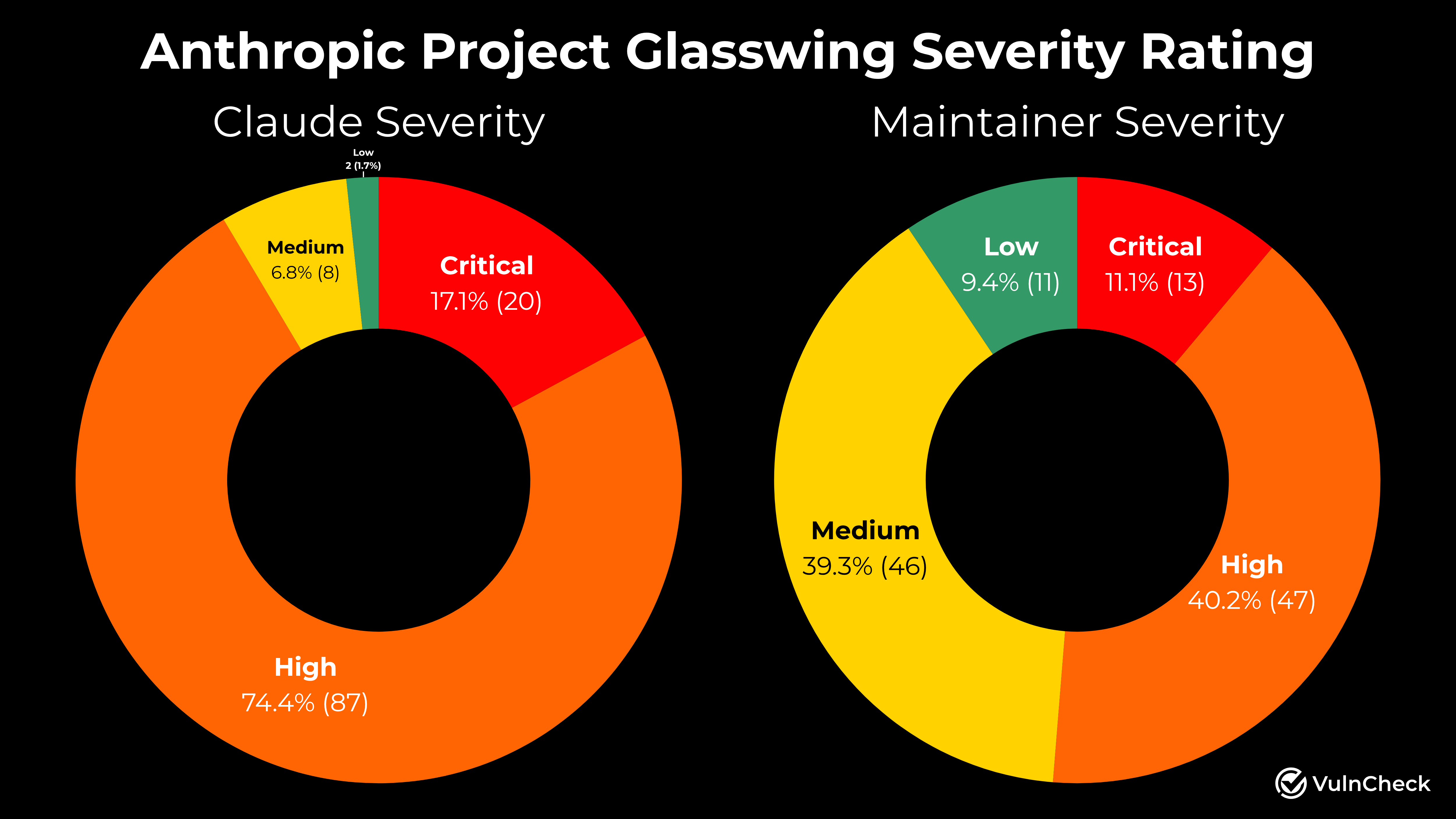 Anthropic Project Glasswing Severity