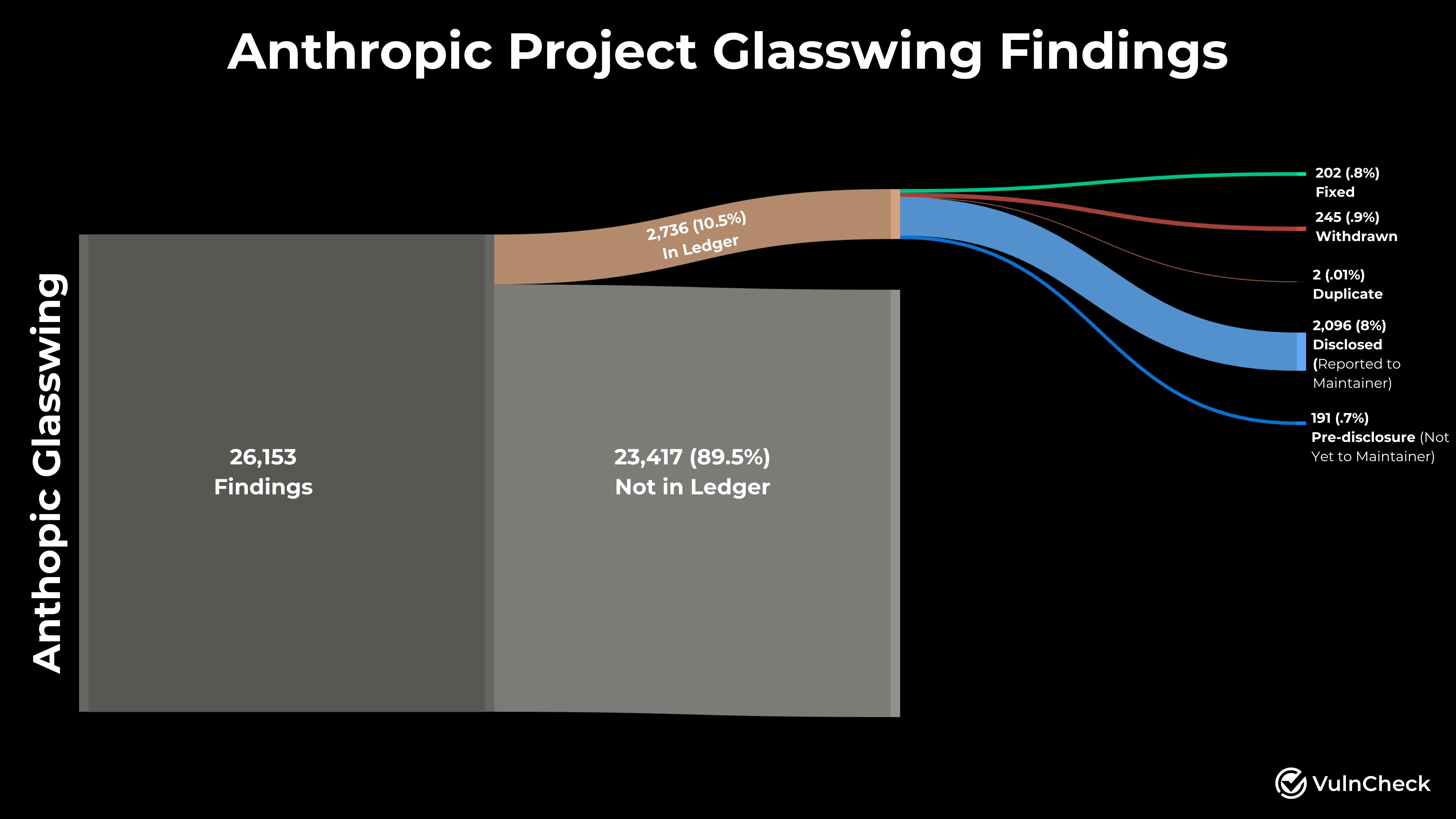 Anthropic Project Glasswing Findings