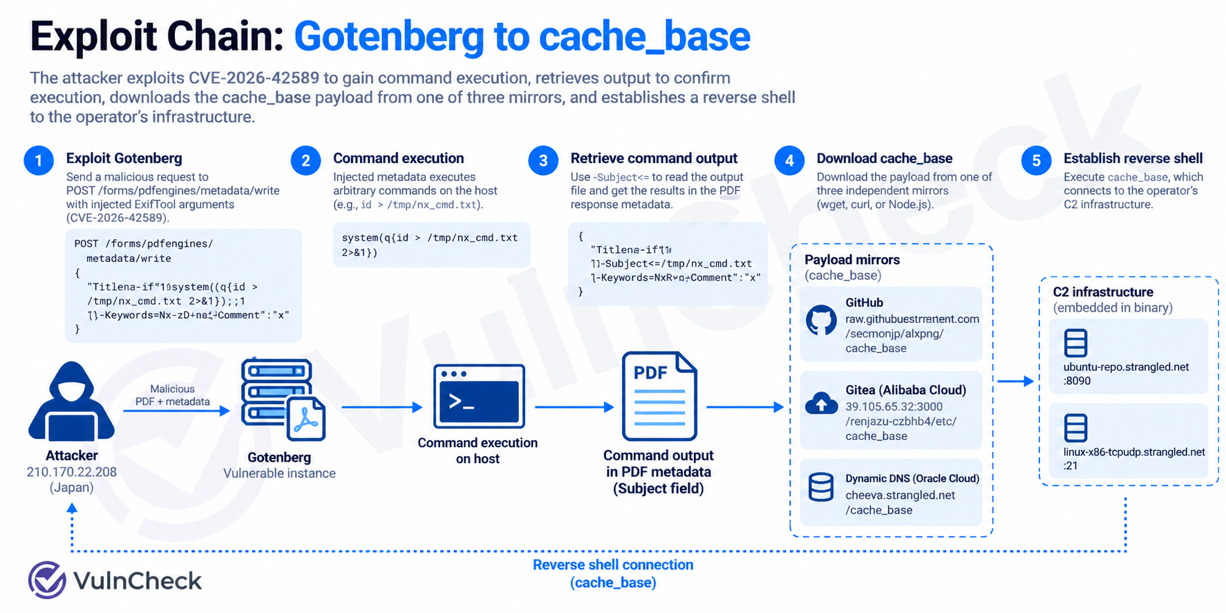 Exploit Chain: Gotenberg to cache_base