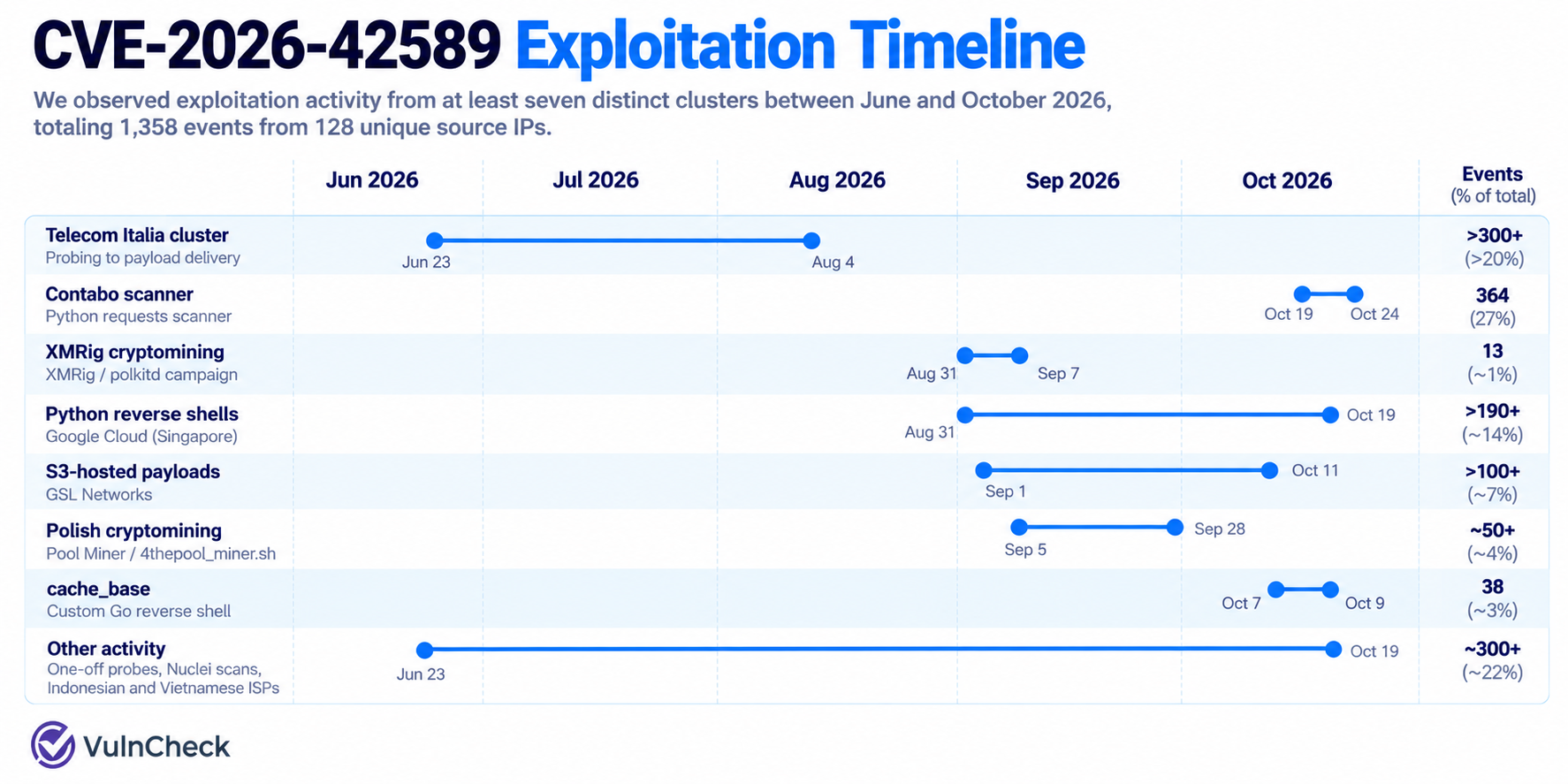 CVE-2026-42589 Exploitation Timeline