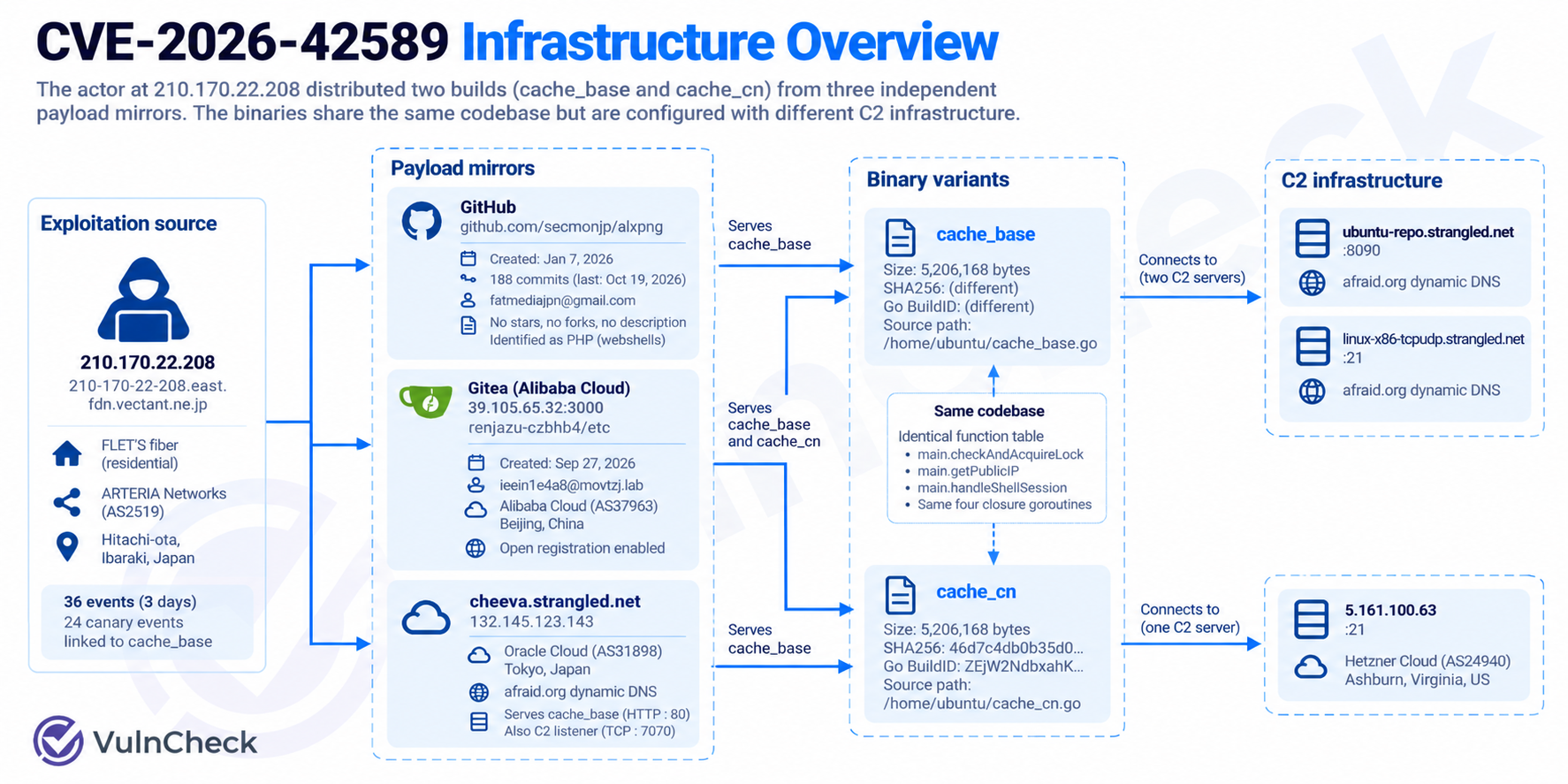 CVE-2026-42589 Infrastructure Overview