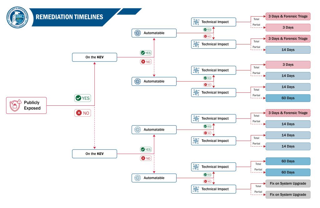 Remediation Timelines