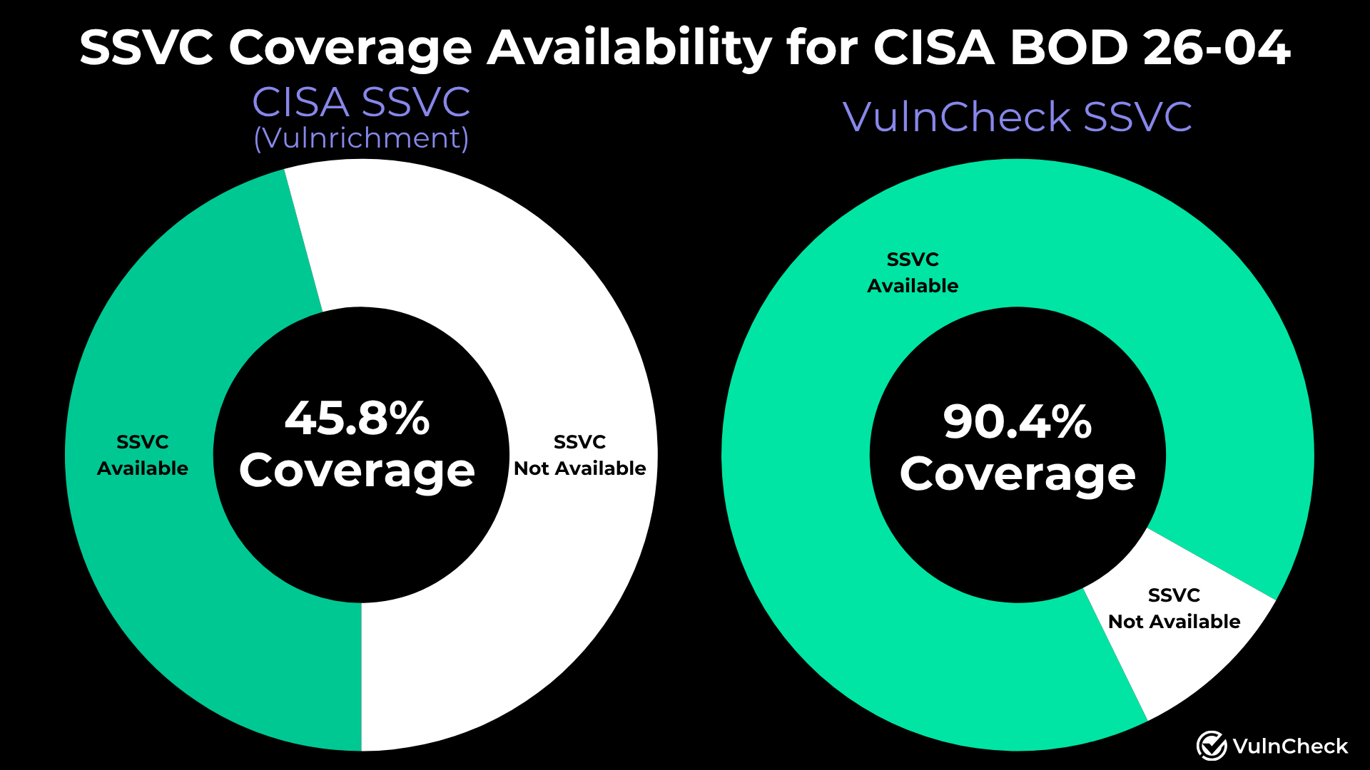 SSVC Comparison