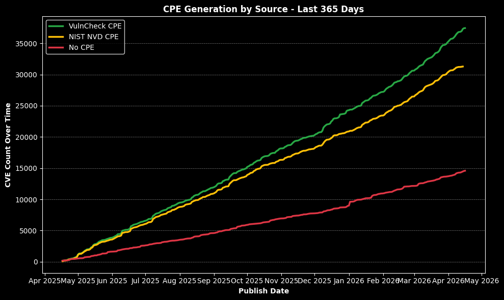 VulnCheck CPE vs. NIST NVD