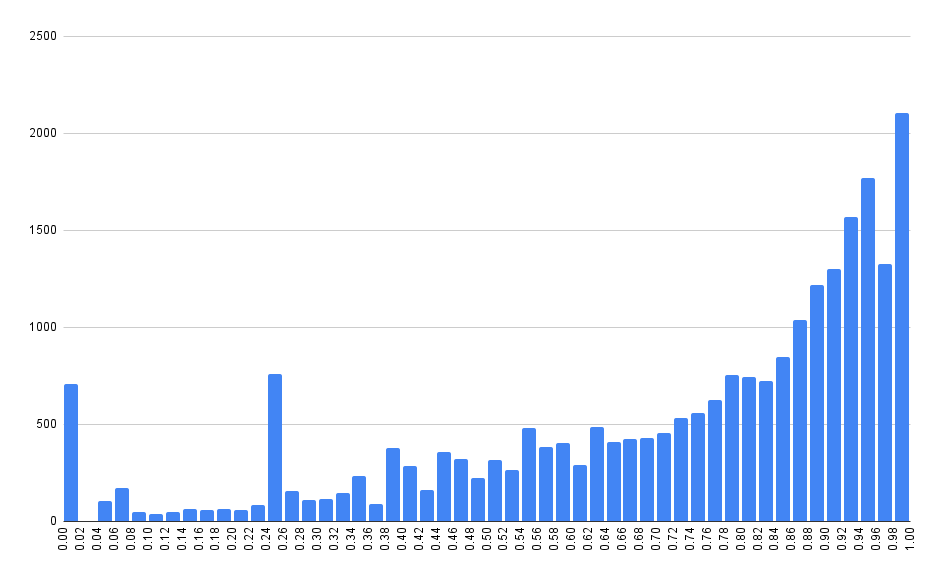 Exploit-DB EPSS Percentile Histogram