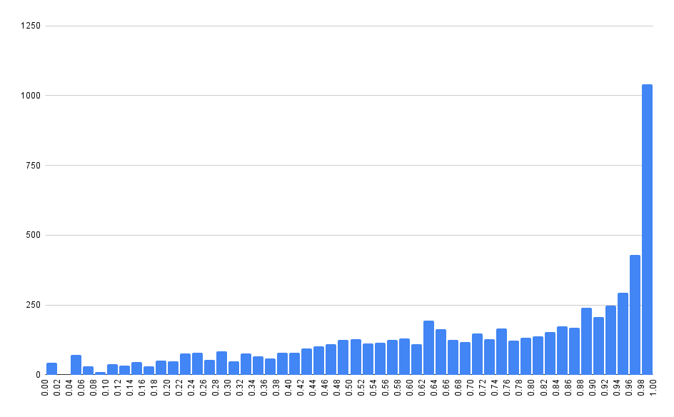 Exploit-DB EPSS Percentile Histogram