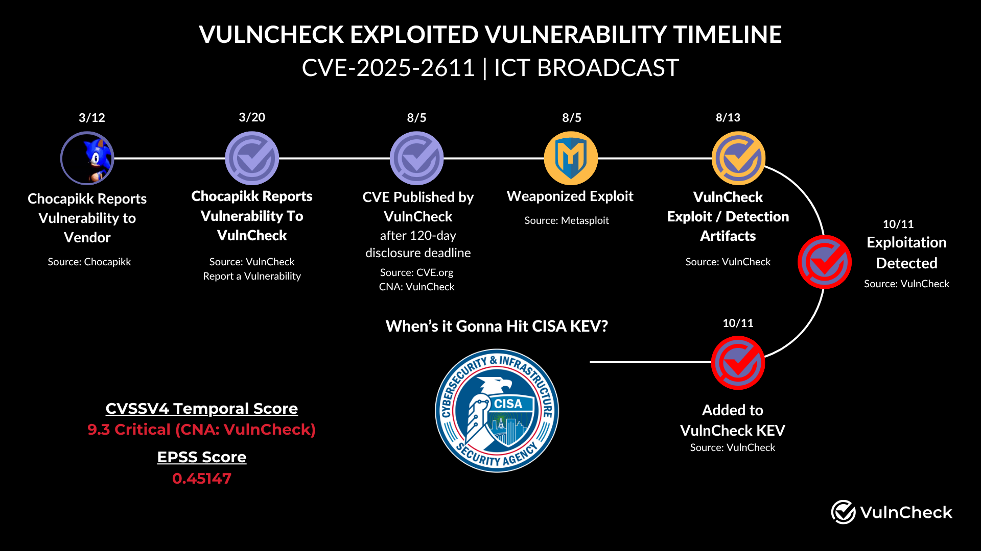 CVE-2025-2611-kev
