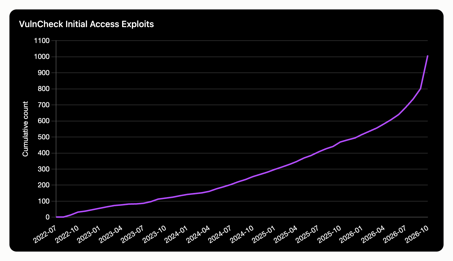 Exploit growth