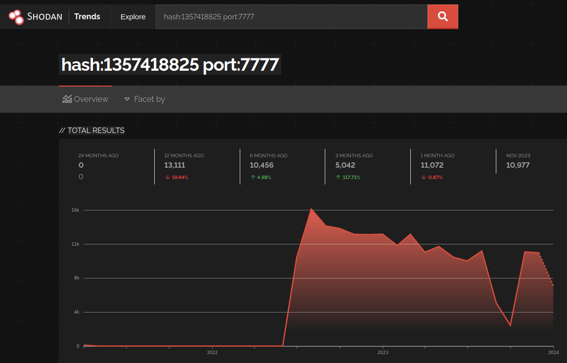 7777-Botnet Trending on Shodan