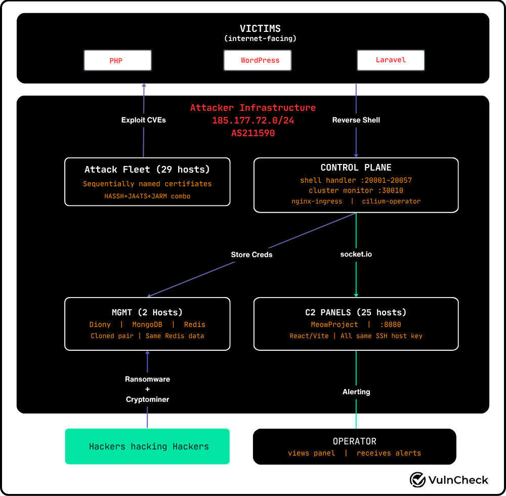 MeowProject infrastructure diagram