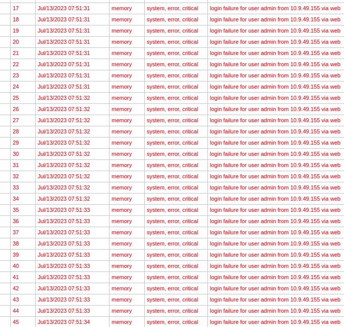 Brute force login attempts