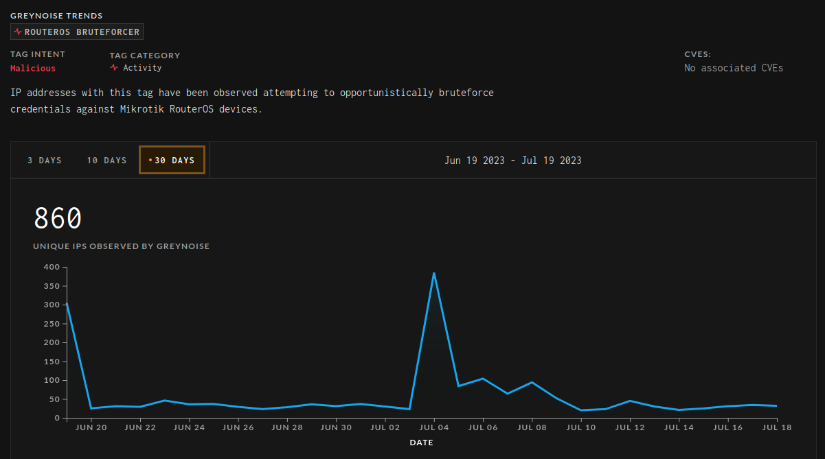 Greynoise RouterOS Bruteforcer Tag