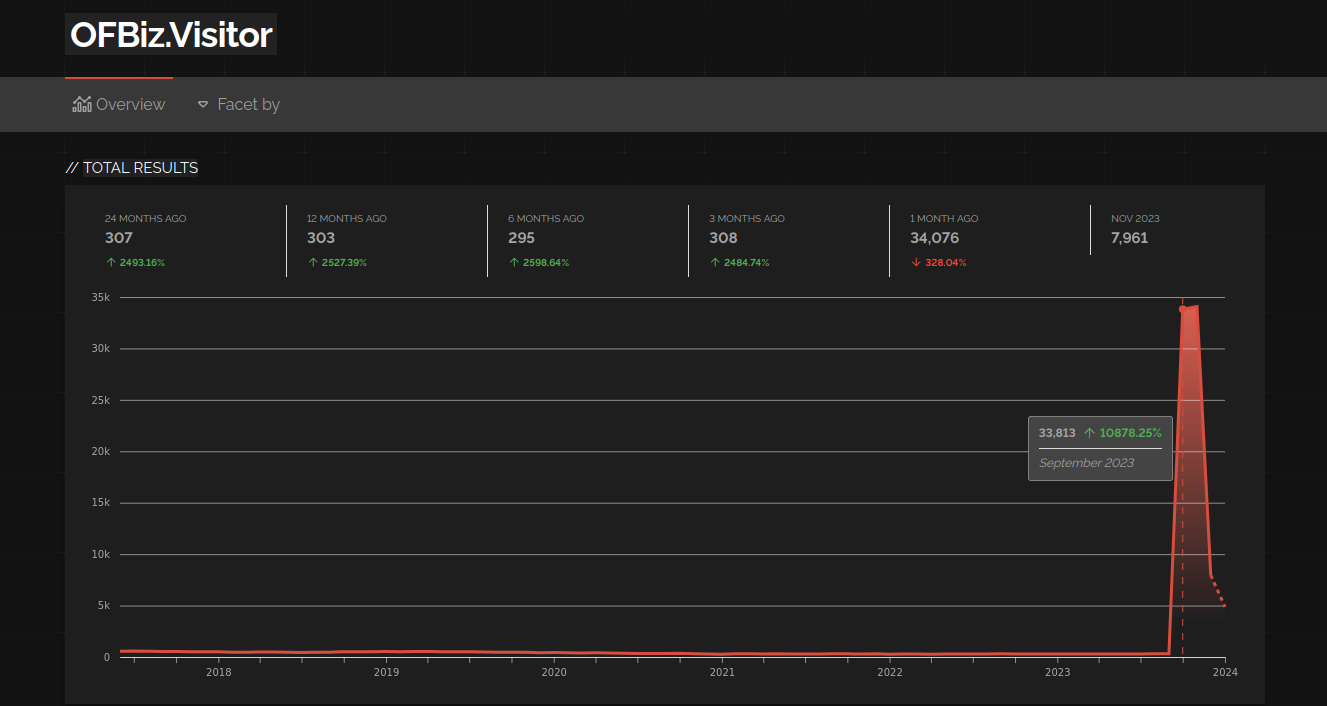 OFBiz honeypot trend on Shodan