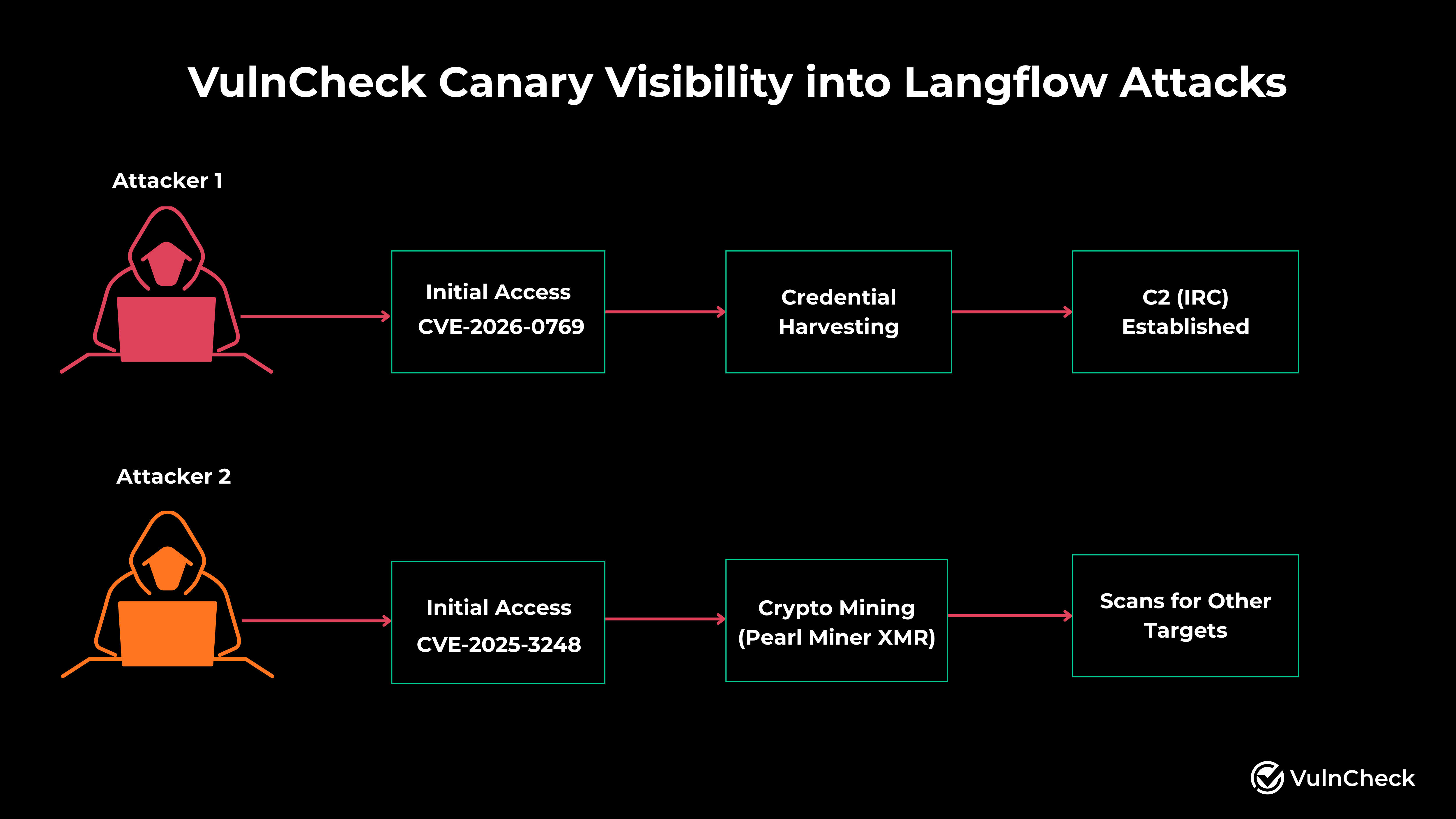langflow canary attacks