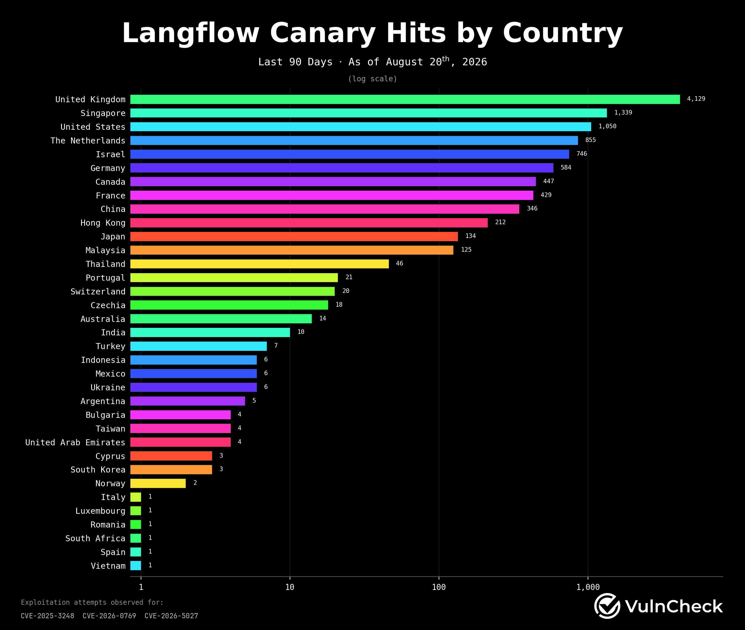 langflow canary attacks