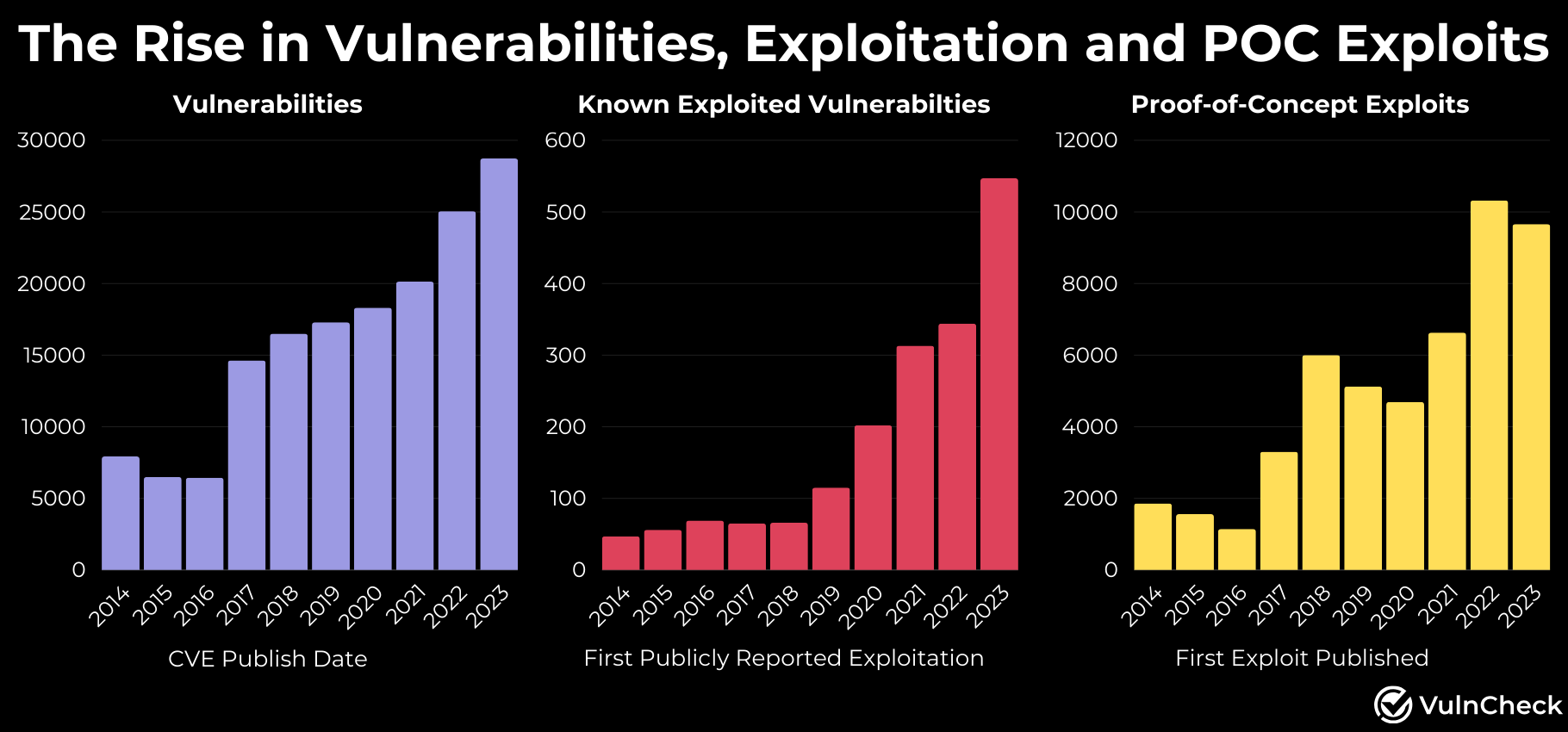 Vulnerabilities, Exploitation, Exploits