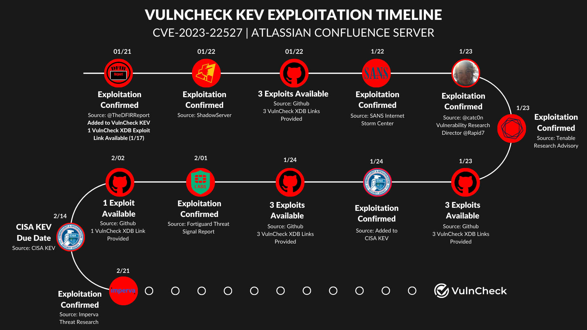 The-Anatomy-of-an-Exploited-CVE