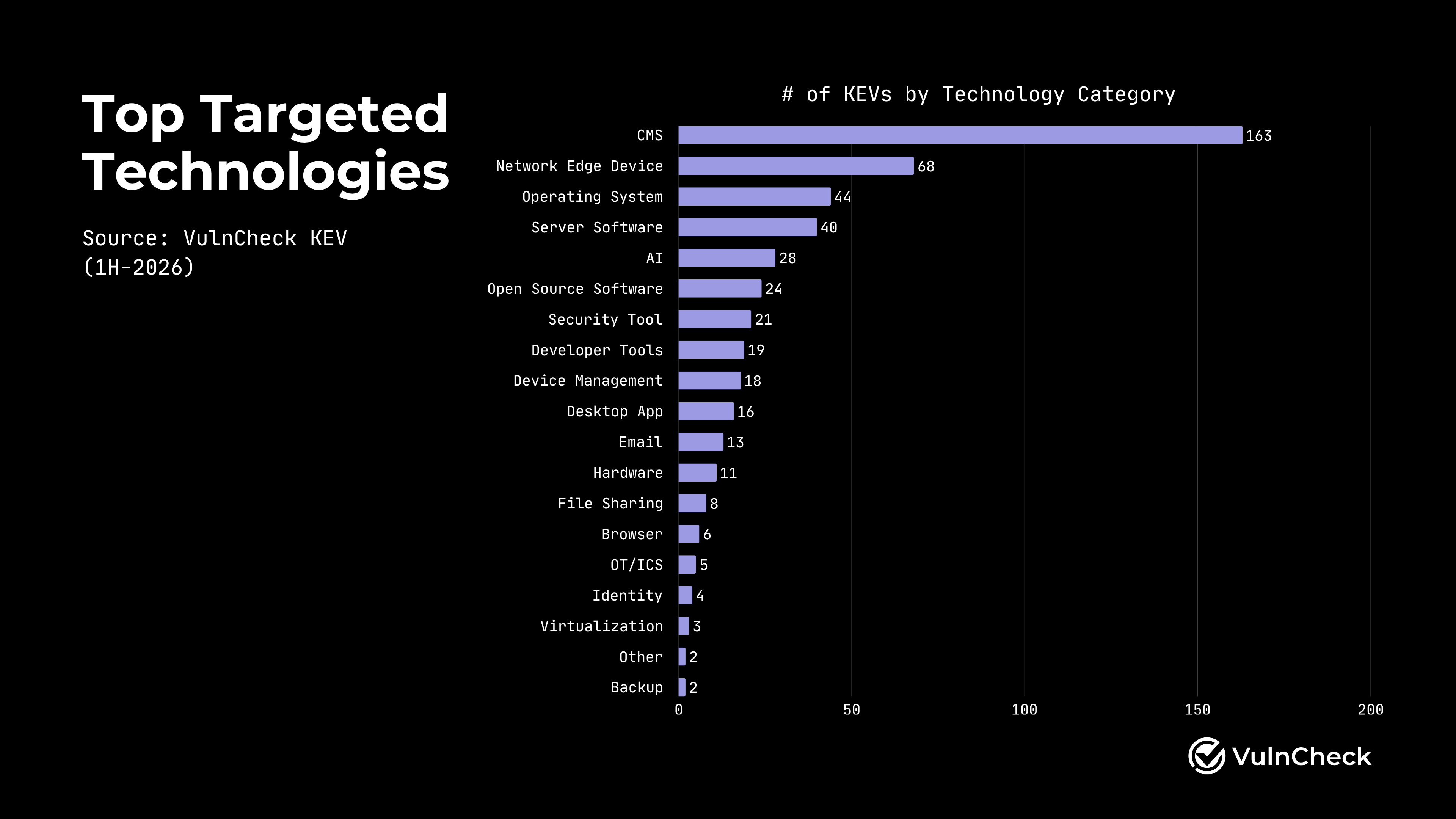 Top Targeted Technologies