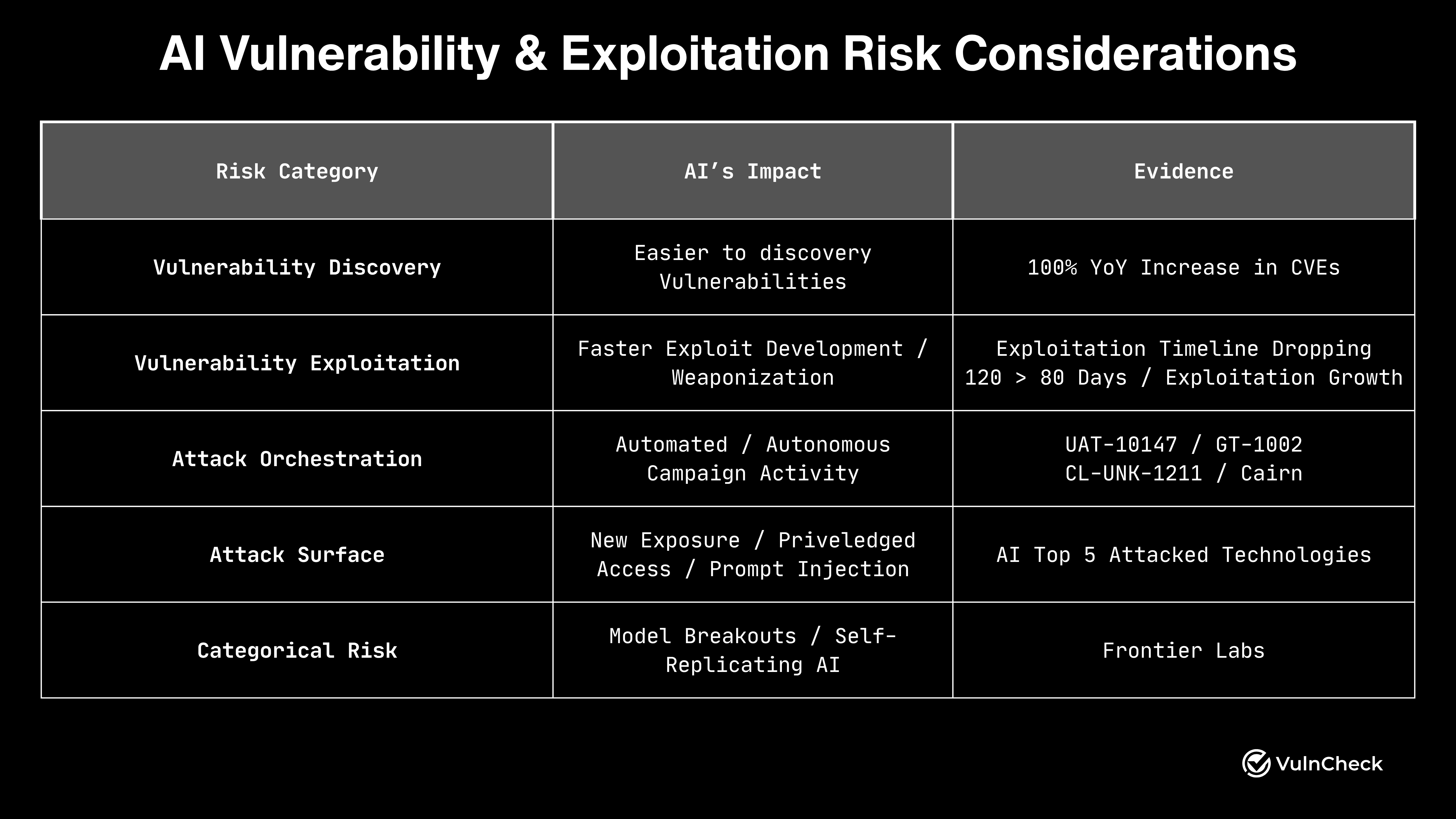 AI Vulnerability Discovery and Exploitation