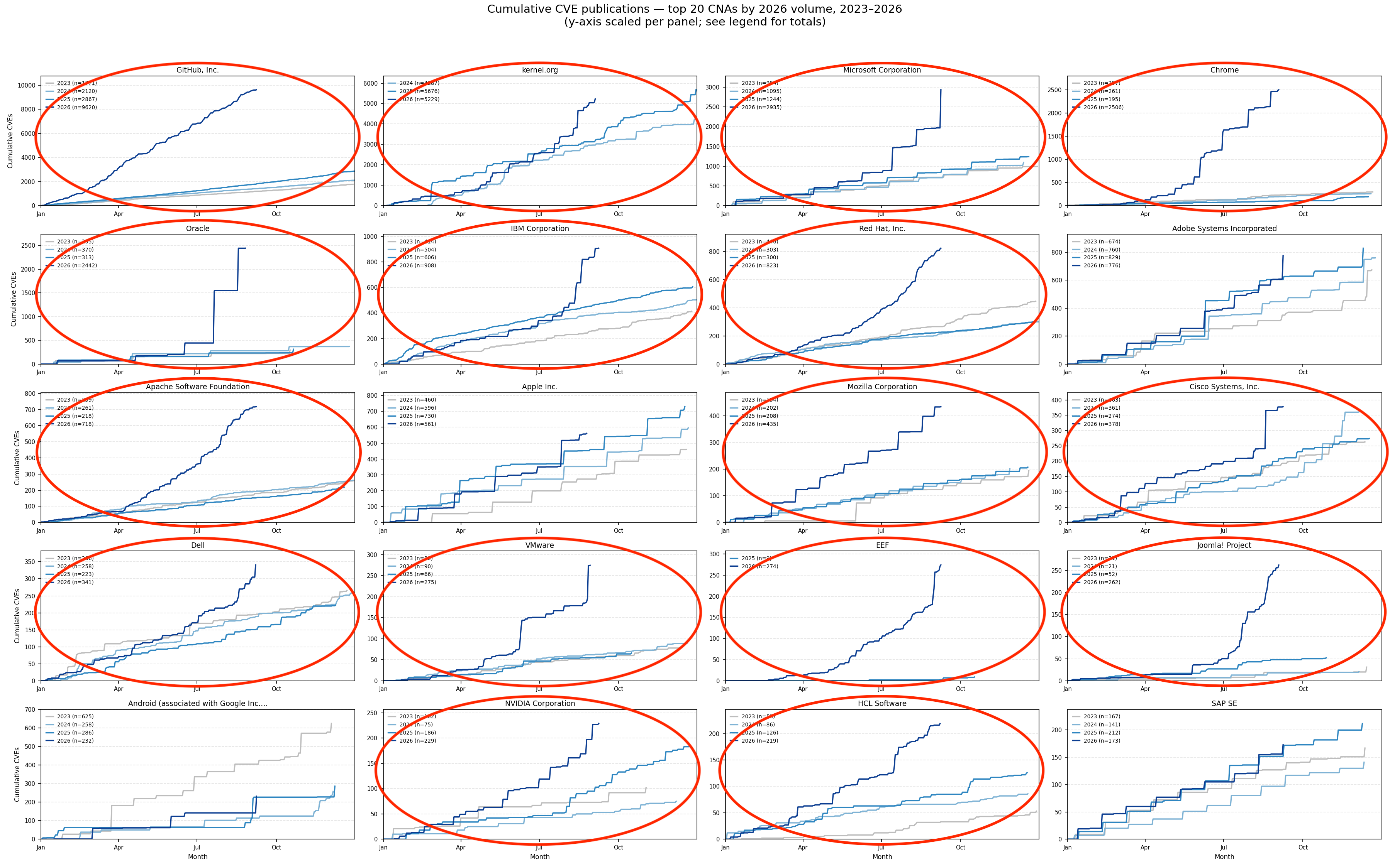 CVE Growth