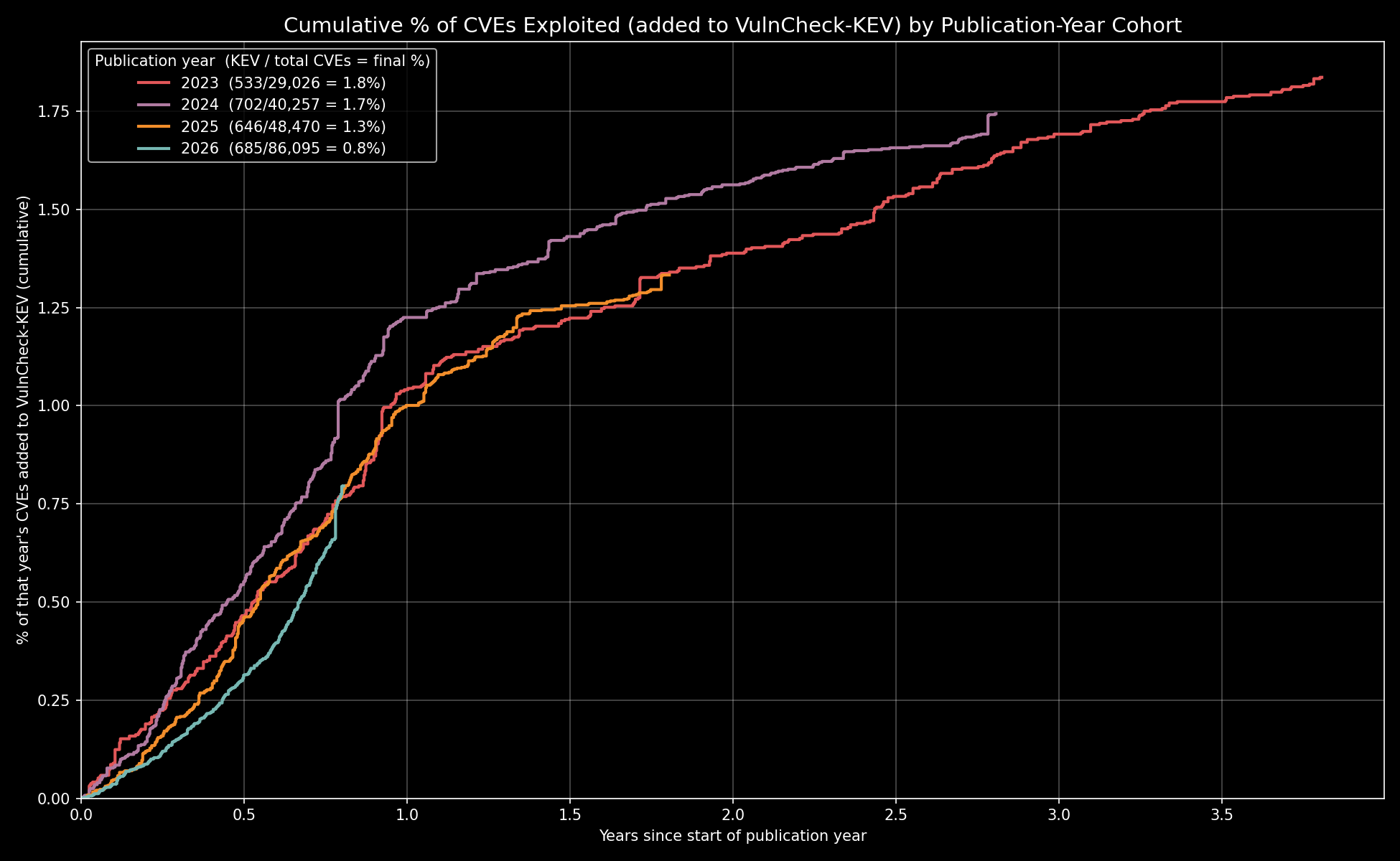 Percentage of KEVs Exploitation
