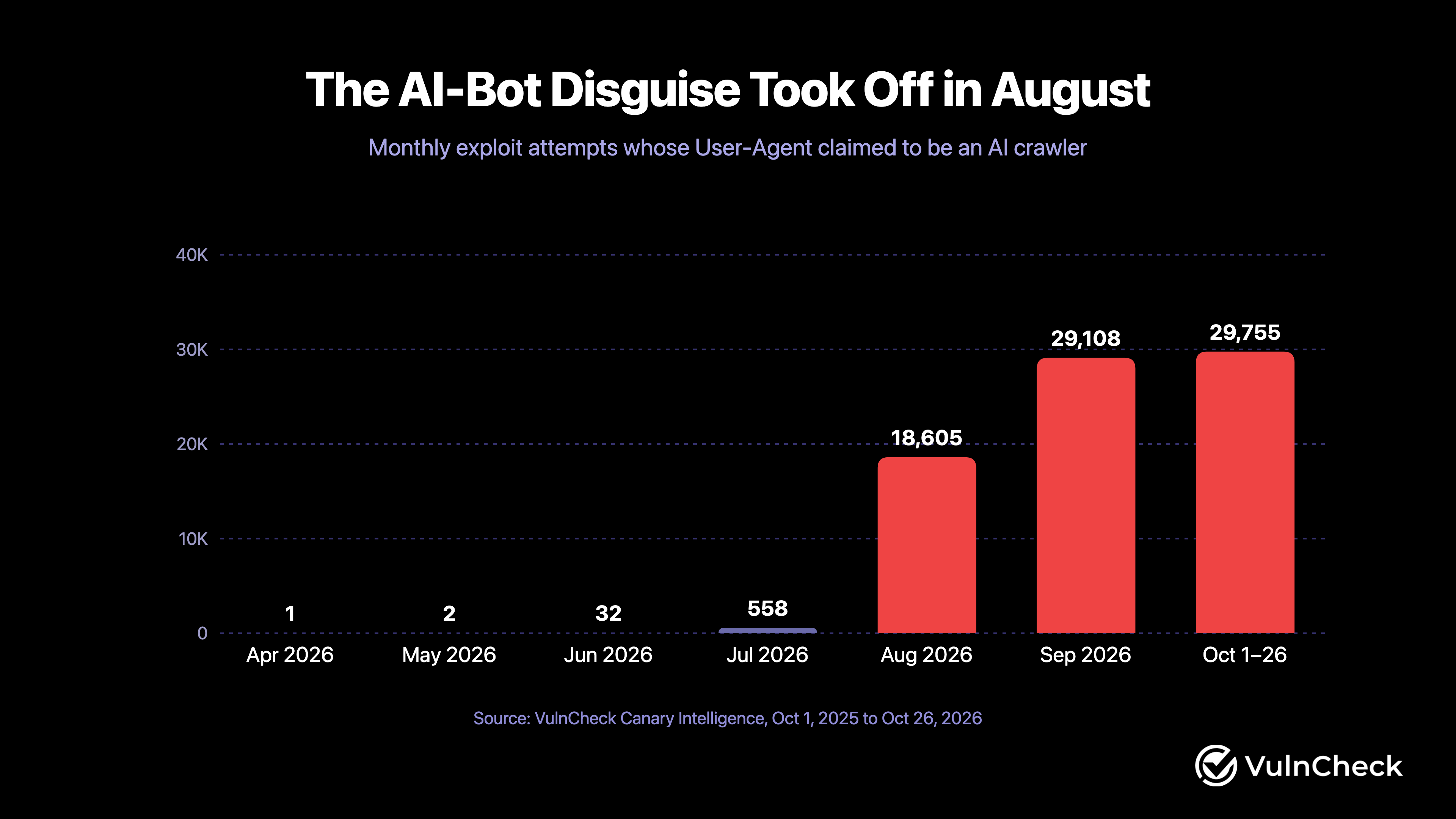 Monthly exploit attempts on VulnCheck canaries whose User-Agent claimed to be an AI crawler, rising sharply from August 2026