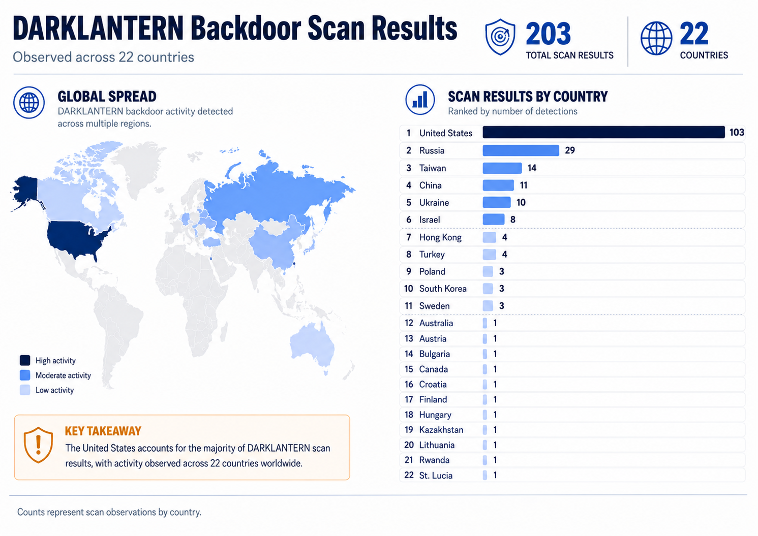 Dark Lantern Internet Scan Results