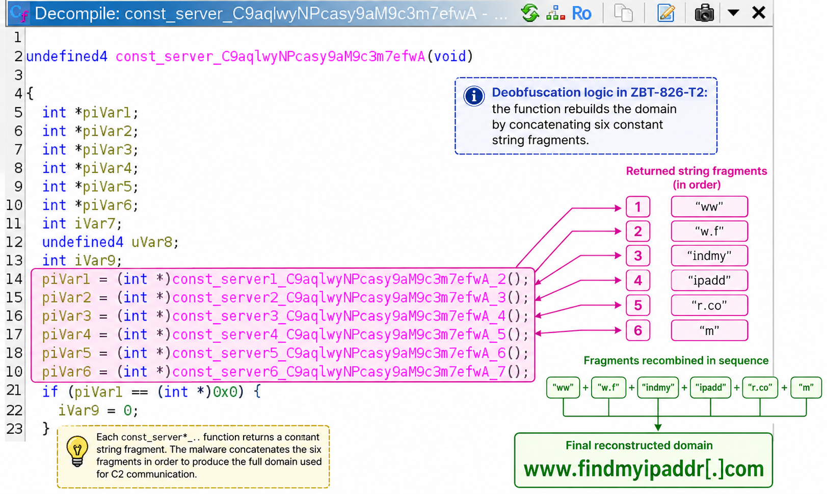 Ghidra view of the URL obfuscation