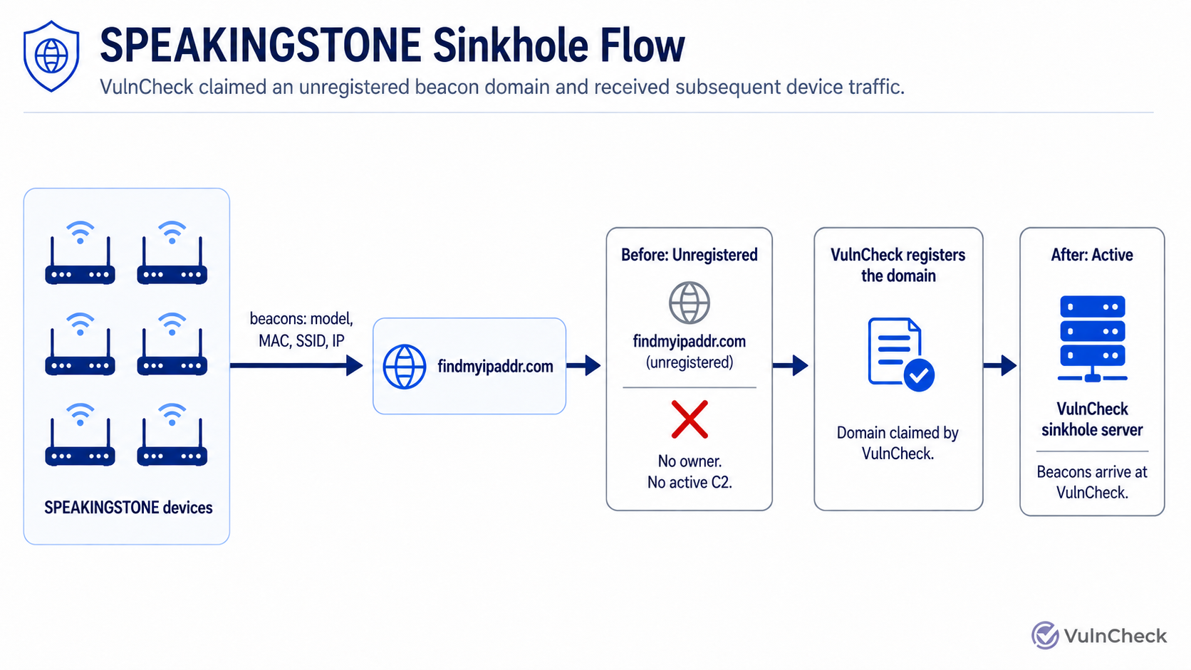 SPEAKINGSTONE sinkhole workflow